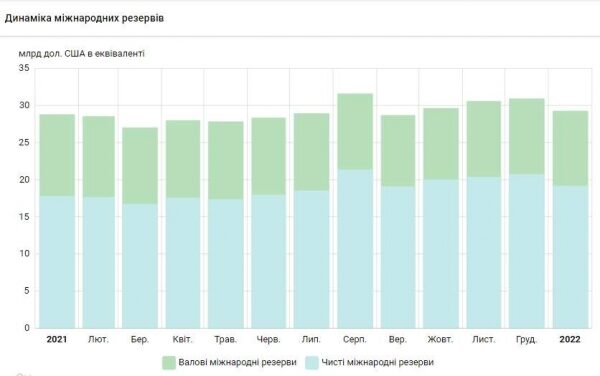 Международные резервы Украины за месяц сократились на 5% Международные резервы Украины за месяц сократились на 5%