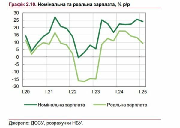 В Україні зросте заробітна плата: на що це вплине